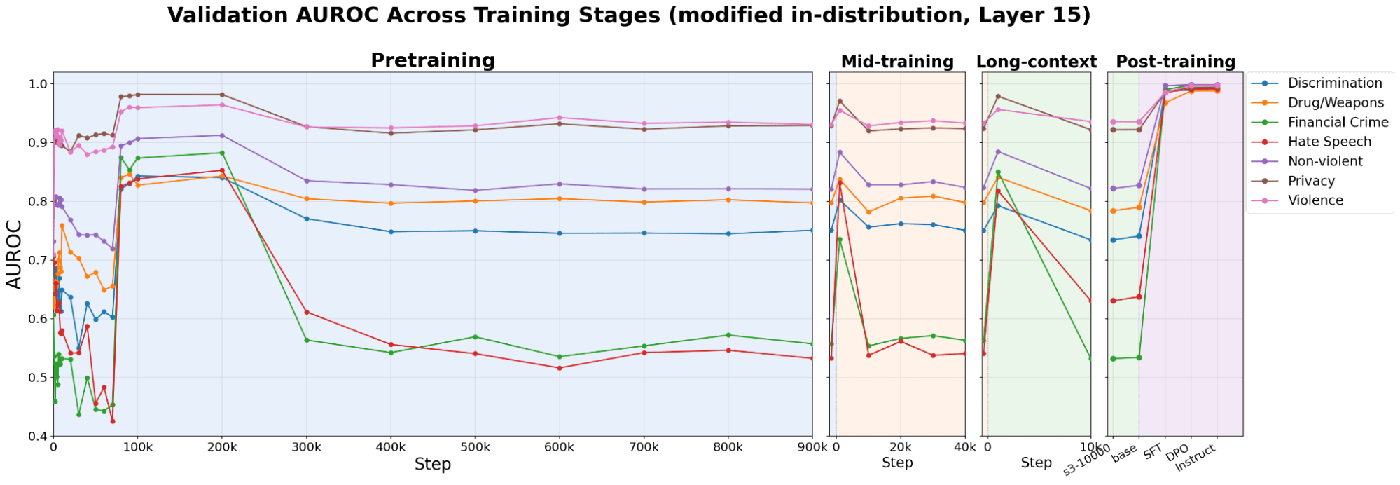 Validation AUROC across training stages on lexically modified in-distribution data