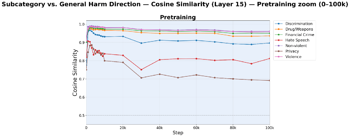 Cosine similarity of each subcategory direction to the general harm direction during early pretraining